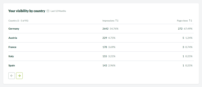 ep_c_business insights_visibility by country_unified_en