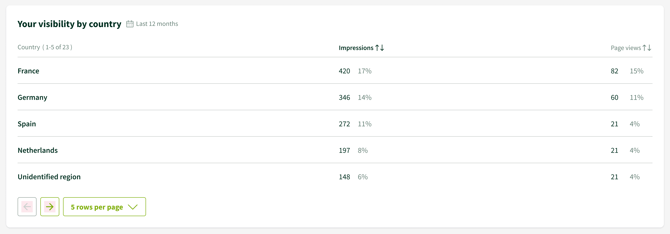 ep_c_business insights_visibility by country_en